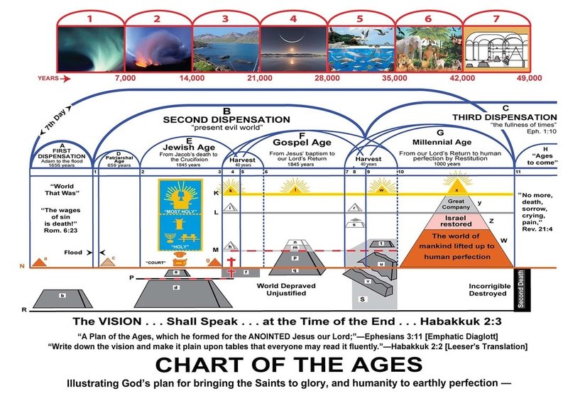 Chart of the Ages